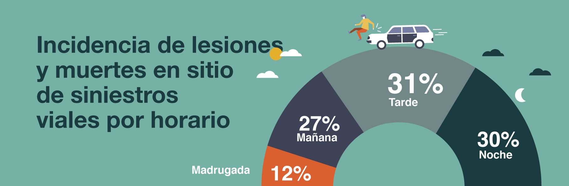 Segundo trimestre del año cierra con incremento en muertes y lesionados siniestros viales Culiacán